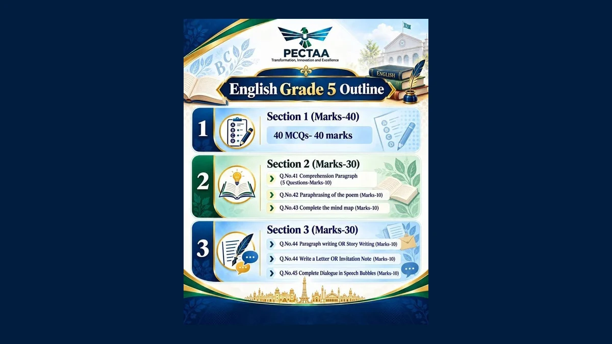 PECTAA Grade 5 English Paper Pattern 2027: Complete 100-Mark Exam Scheme featured image for Exams Preparation