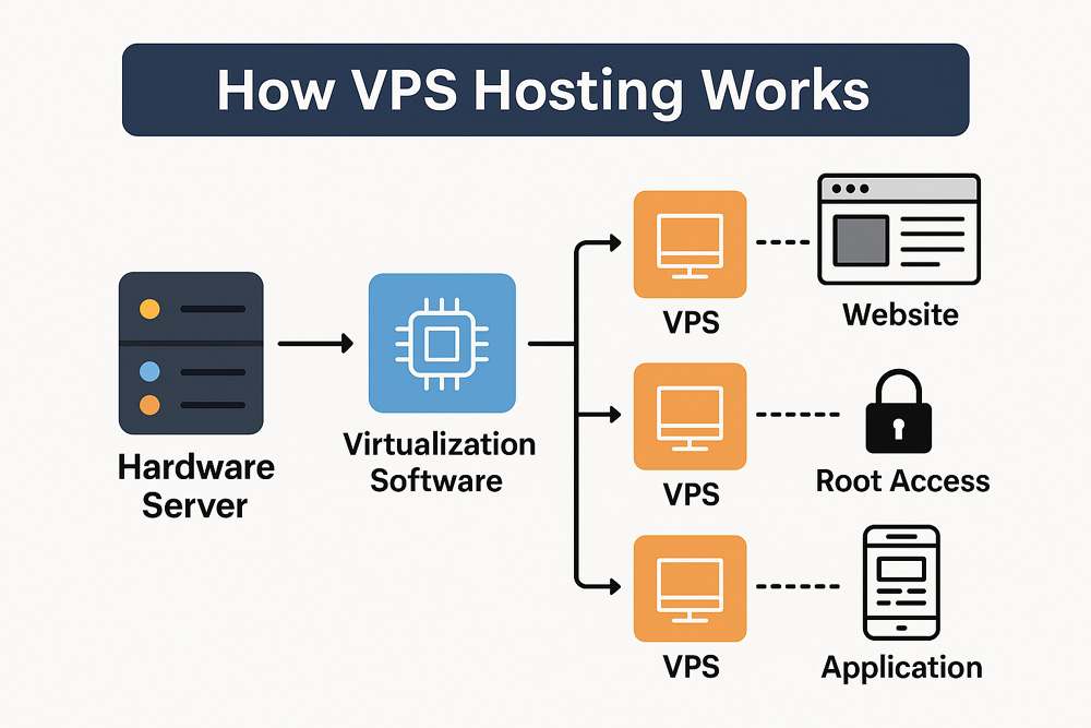 What is VPS Hosting and How It Works? A Complete Guide for Beginners in Pakistan